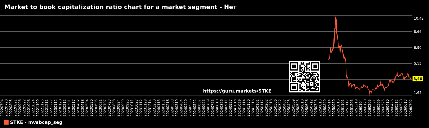 Market to book capitalization ratio chart for a market segment - Нет